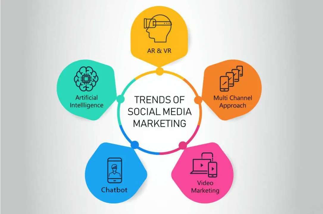 Top Social Media Marketing Trends Every Brand Should Know